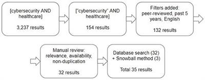 Hospital cybersecurity risks and gaps: Review (for the non-cyber professional)